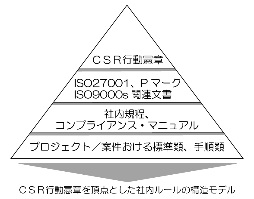 CSR行動憲章を頂点とした社内ルールの構造モデル
