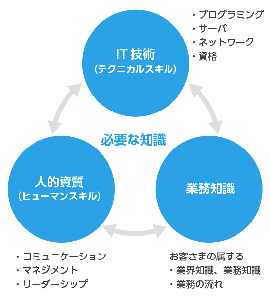 プログラム