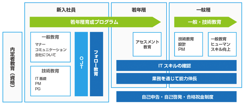 プログラム