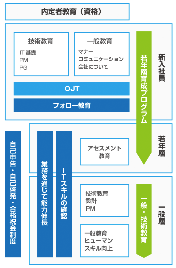 プログラム